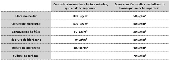 Valores de referencia de cloro molecular, cloruro de hidrógeno, compuestos de flúor, fluoruro de hidrógeno, sulfuro de hidrógeno y sulfuro de carbono