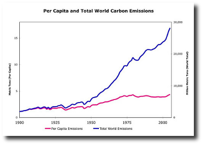 Carbon Emissions
